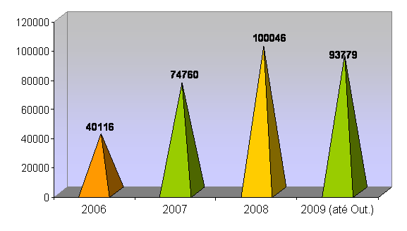 Número de reclamações recebidas em 2006 – 2009 (até final do mês de Outubro) Número de reclamações recebidas em 2006 – 2009 (até final do mês de Outubro)