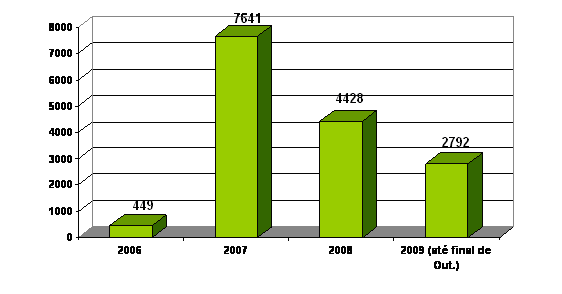 Reclamações remetidas às DR 2006 - 2009 Reclamações remetidas às DR 2006 - 2009