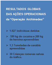 Resultados da Operação ARCHIMEDES – EUROPOL Resultados da Operação ARCHIMEDES – EUROPOL