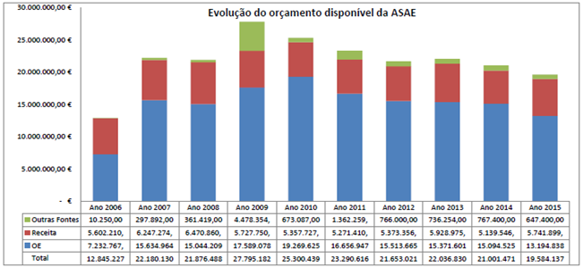 Evolução do orçamento disponível da ASAE