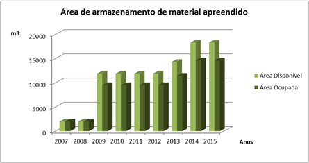 Área de armazem de material apreendido