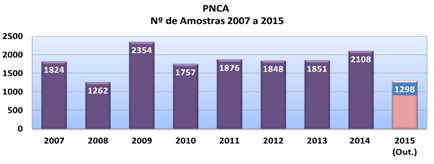 PNCA - Nº de Amostras 2007 a 2015