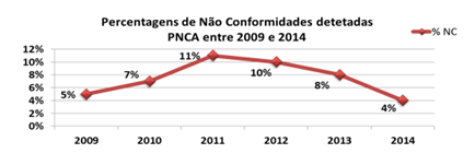 Percentagem de não conformidades detetadas PNCA entre 2009 e 2014