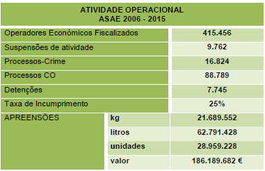 Atividade Operacional da ASAE 10 anos Atividade Operacional da ASAE 10 anos