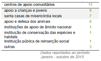 Centros de apoio comunitário Centros de apoio comunitário