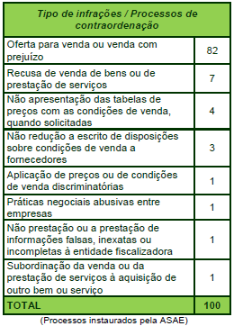 Fiscalização da ASAE no âmbito das Práticas Individuais Restritivas do Comércio Fiscalização da ASAE no âmbito das Práticas Individuais Restritivas do Comércio