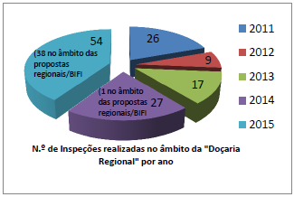 N.º de Inspeções realizadas no âmbito da 