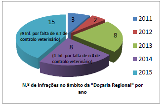 N.º de Infrações no âmbito da 