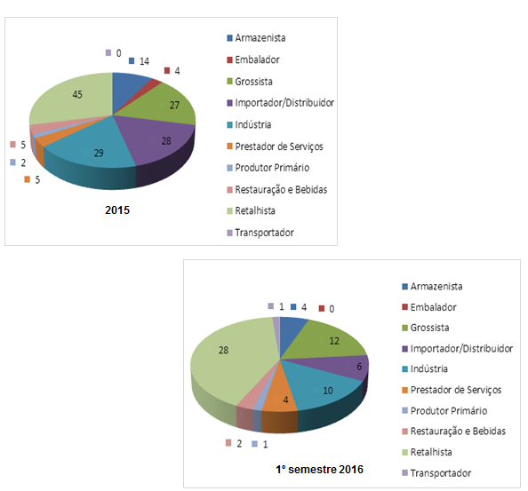 Distribuição dos OE fiscalizados por tipo de oe