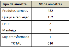 Deteção de espécies animais em alimentos