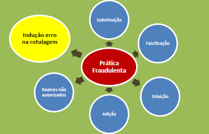 Práticas fraudulentas na informação ao consumidor