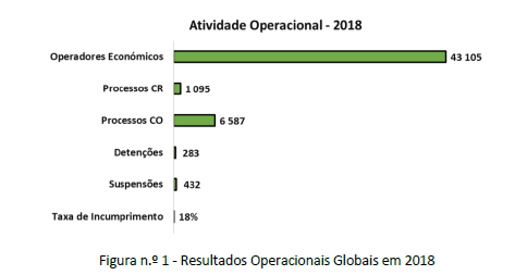 Resultados Operacionais 2018. Principais Indicadores 