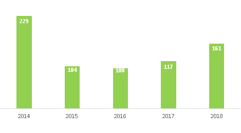 Nº Ações de Formação - 2014-2018 Nº Ações de Formação - 2014-2018