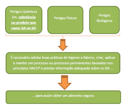 A segurança alimentar e as substâncias ou produtos que provocam alergias ou intolerâncias