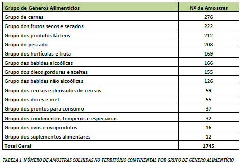 Resultados do Plano Nacional de Colheita de Amostras (PNCA) no ano de 2018