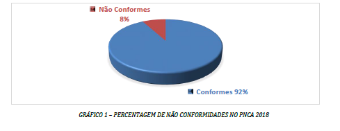 Resultados do Plano Nacional de Colheita de Amostras (PNCA) no ano de 2018