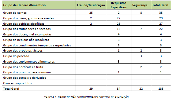 Resultados do Plano Nacional de Colheita de Amostras (PNCA) no ano de 2018