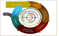 Economia Circular