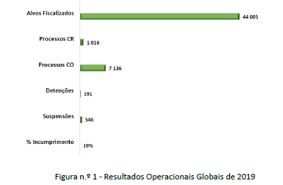 Principais Resultados Operacionais da ASAE em 2019