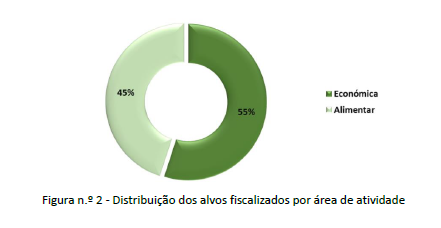 Principais Resultados Operacionais da ASAE em 2019