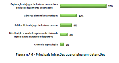 Principais Resultados Operacionais da ASAE em 2019