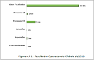 Principais Resultados Operacionais da ASAE em 2019  