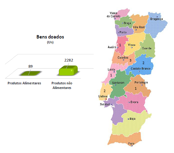 Responsabilidade Social - Doações