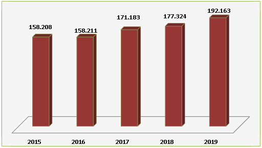 Análise comparativa do número de Reclamações recebidas entre 2015 e 2019 Análise comparativa do número de Reclamações recebidas entre 2015 e 2019
