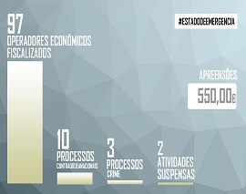 ASAE fiscaliza cumprimento das regras decorrentes da renovação do Estado de Emergência