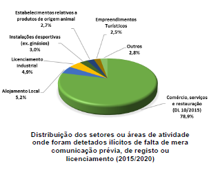 Fiscalização dirigida à leal concorrência e à redução da atividade “paralela” ou “não registada” Fiscalização dirigida à leal concorrência e à redução da atividade “paralela” ou “não registada”
