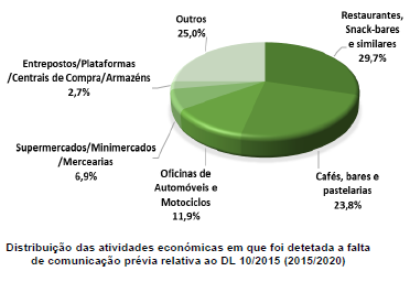 Fiscalização dirigida à leal concorrência e à redução da atividade “paralela” ou “não registada” Fiscalização dirigida à leal concorrência e à redução da atividade “paralela” ou “não registada”