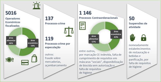 Ação fiscalizadora da ASAE no âmbito do combate à pandemia COVID 19