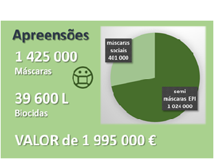 Ação fiscalizadora da ASAE no âmbito do combate à pandemia COVID 19