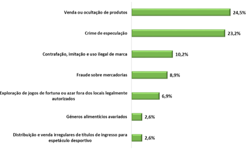 Principais infrações relativas a processos-crime