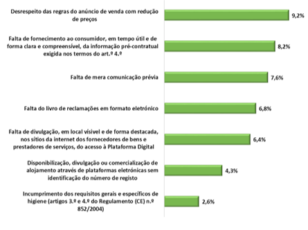 Principais infrações relativas a processos contraordenacionais