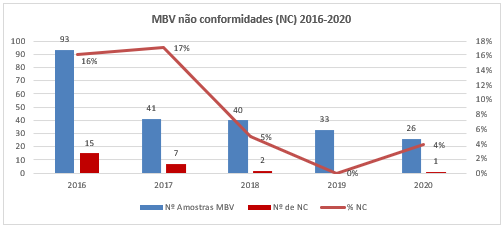 MBV não conformidades (NC) 2016-2020