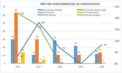 MBV não conformidades/tipo de estabelecimento