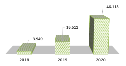 Gráfico referente às Reclamações