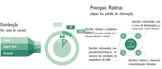 Pedidos de Informação