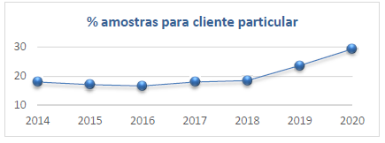 O Cliente Particular no Laboratório de Segurança Alimentar da ASAE