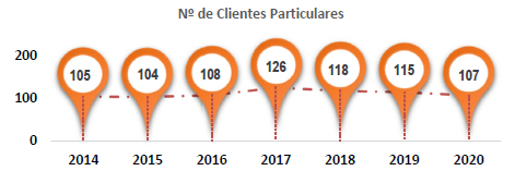 O Cliente Particular no Laboratório de Segurança Alimentar da ASAE