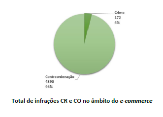 ASAE reforça fiscalização do comércio eletrónico