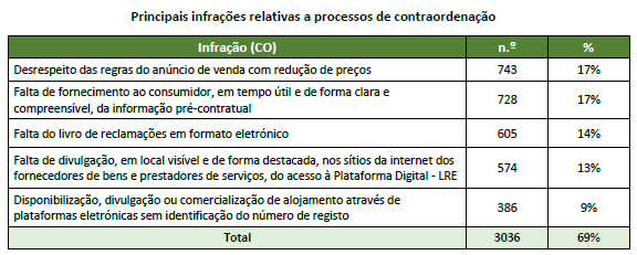 ASAE reforça fiscalização do comércio eletrónico