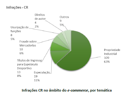 ASAE reforça fiscalização do comércio eletrónico