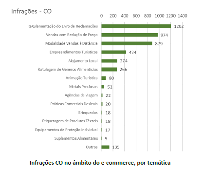 ASAE reforça fiscalização do comércio eletrónico