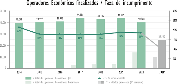 Operadores fiscalizados e Taxa de incumprimento 2014 - 20201 Operadores fiscalizados e Taxa de incumprimento 2014 - 20201