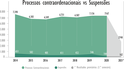 Processos Contraordenacionaisvs Suspensões Processos Contraordenacionaisvs Suspensões