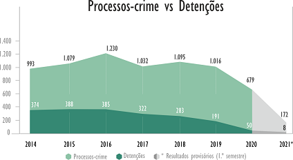 Processos crime vs detenções Processos crime vs detenções