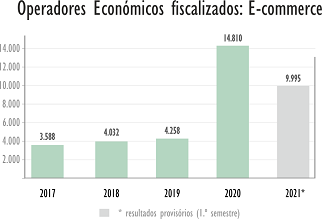 Operadores fiscalizados: E-commerce - 2014 - 2021 Operadores fiscalizados: E-commerce - 2014 - 2021
