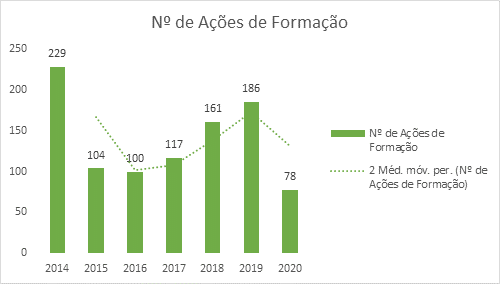 Nº Ações de Formação - 2014-2020